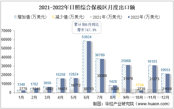 2021-2022年日照综合保税区月度出口额