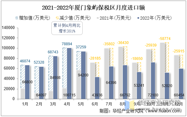 2021-2022年厦门象屿保税区月度进口额
