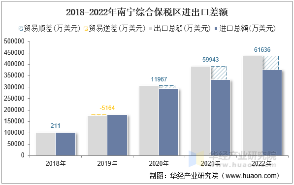 2018-2022年南宁综合保税区进出口差额