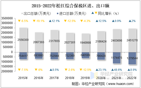 2015-2022年松江综合保税区进、出口额