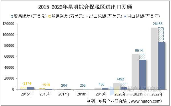 2015-2022年昆明综合保税区进出口差额
