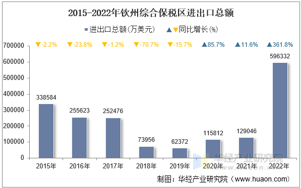 2015-2022年钦州综合保税区进出口总额
