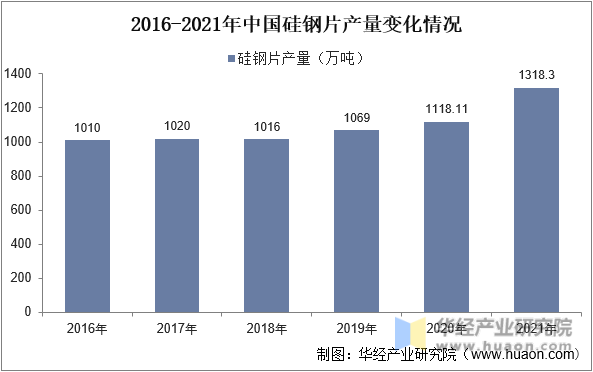 2016-2021年中国硅钢片产量变化情况