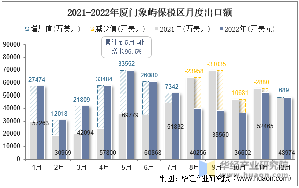 2021-2022年厦门象屿保税区月度出口额