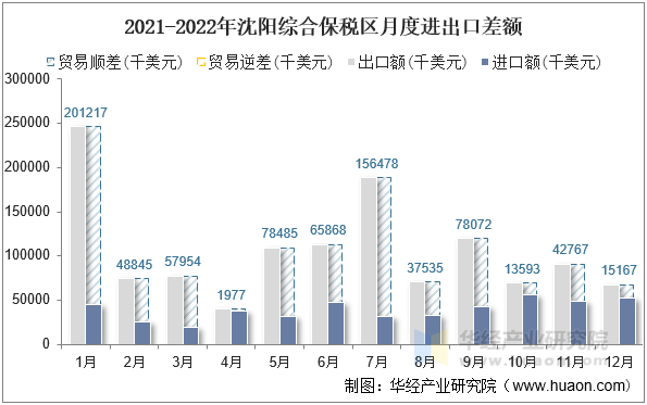 2021-2022年沈阳综合保税区月度进出口差额