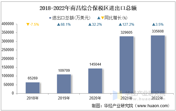 2018-2022年南昌综合保税区进出口总额