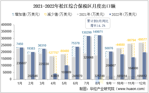 2021-2022年松江综合保税区月度出口额
