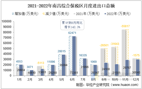 2021-2022年南昌综合保税区月度进出口总额