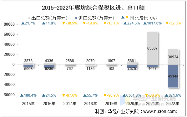 2015-2022年廊坊综合保税区进、出口额
