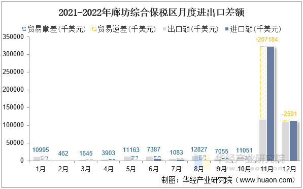 2021-2022年廊坊综合保税区月度进出口差额