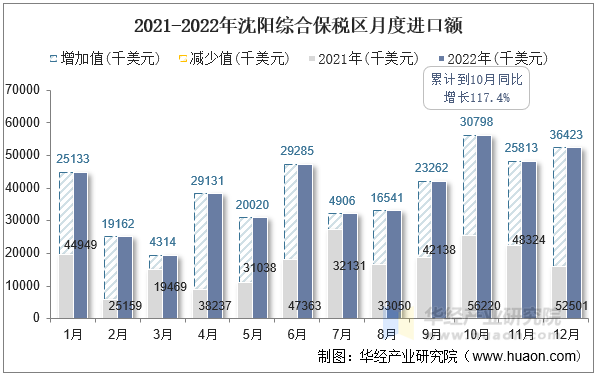 2021-2022年沈阳综合保税区月度进口额
