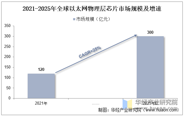 2021-2025年全球以太网物理层芯片市场规模及增速