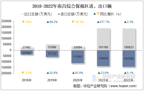 2018-2022年南昌综合保税区进、出口额