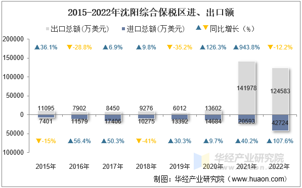 2015-2022年沈阳综合保税区进、出口额