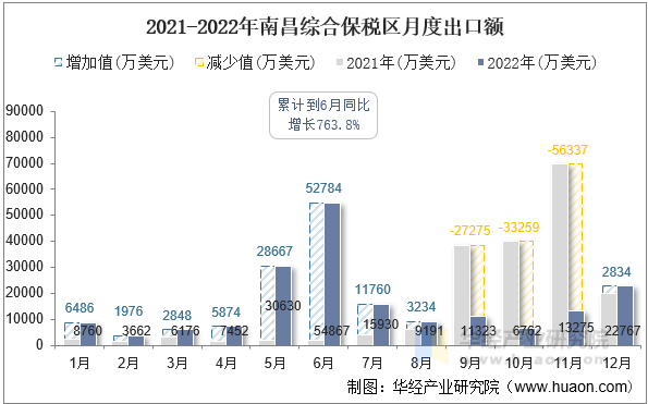 2021-2022年南昌综合保税区月度出口额
