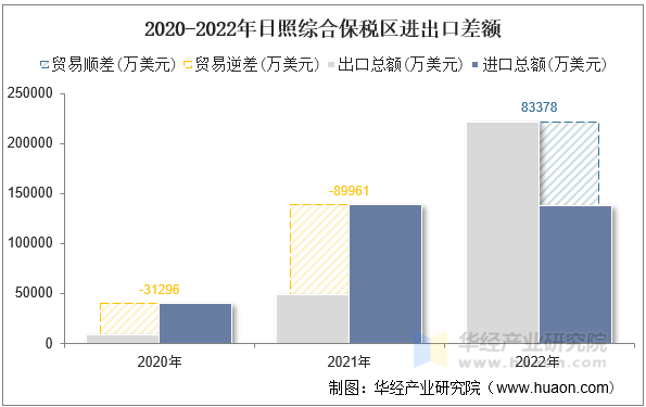 2020-2022年日照综合保税区进、出口额