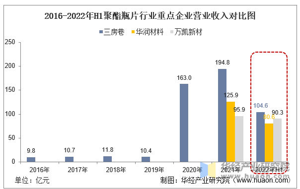 2016-2022年H1聚酯瓶片行业重点企业营业收入对比图
