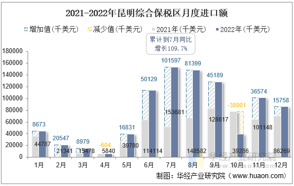 2021-2022年昆明综合保税区月度进口额