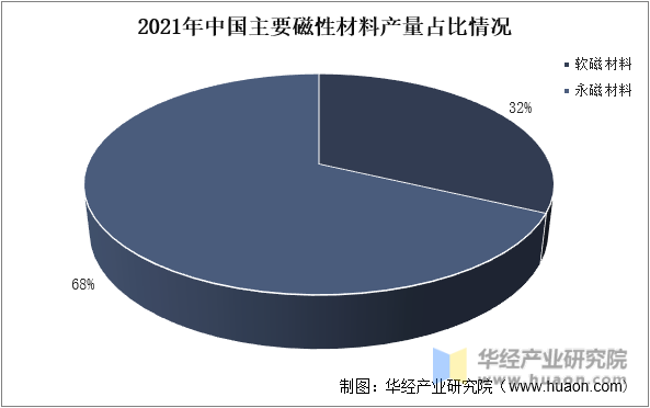 2021年中国主要磁性材料产量占比情况