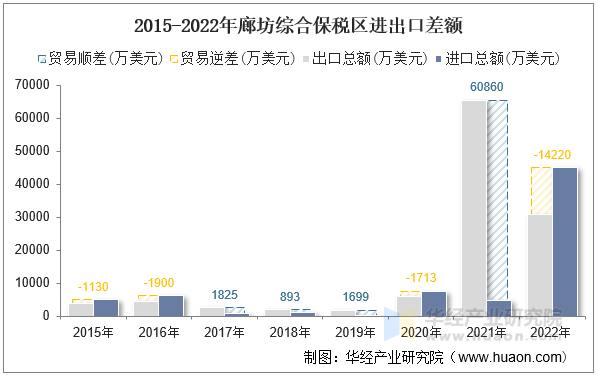 2015-2022年廊坊综合保税区进出口差额