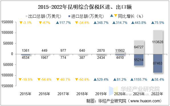 2015-2022年昆明综合保税区进、出口额