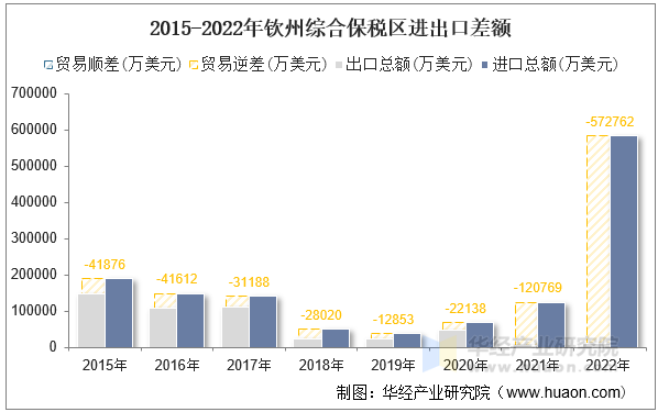 2015-2022年钦州综合保税区进出口差额