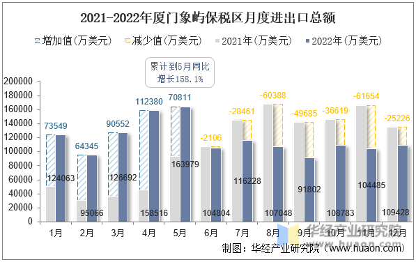 2021-2022年厦门象屿保税区月度进出口总额