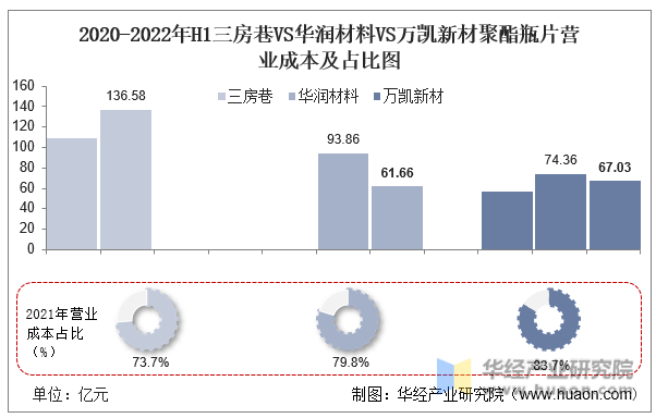 2020-2022年H1三房巷VS华润材料VS万凯新材聚酯瓶片营业成本及占比图
