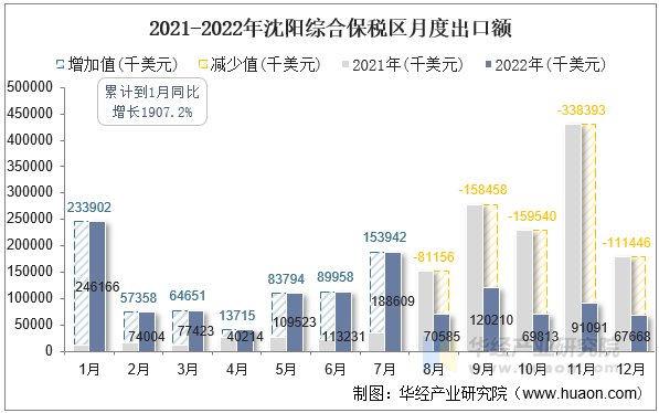 2021-2022年沈阳综合保税区月度出口额