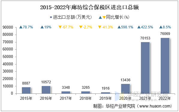 2015-2022年廊坊综合保税区进出口总额