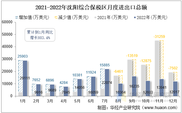 2021-2022年沈阳综合保税区月度进出口总额