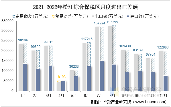 2021-2022年松江综合保税区月度进出口差额