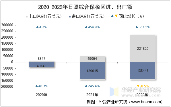 2020-2022年日照综合保税区进出口差额
