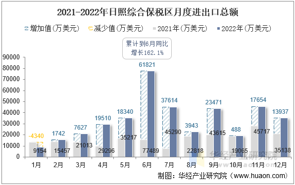 2021-2022年日照综合保税区月度进出口总额