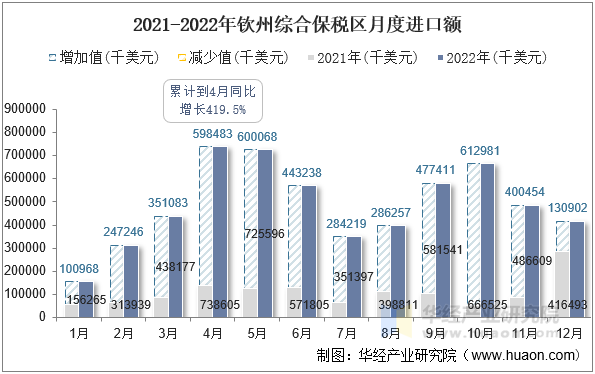2021-2022年钦州综合保税区月度进口额