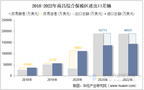 2018-2022年南昌综合保税区进出口差额