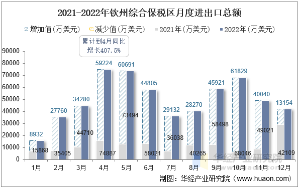 2021-2022年钦州综合保税区月度进出口总额