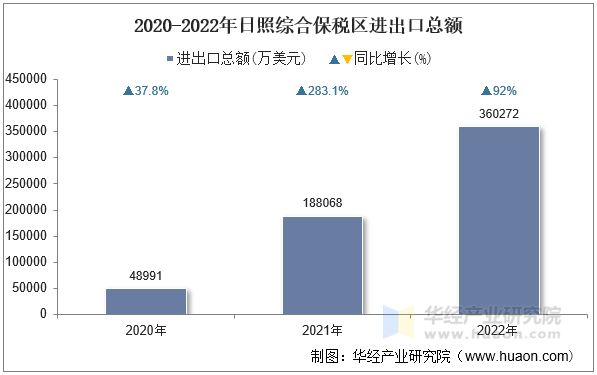 2020-2022年日照综合保税区进出口总额