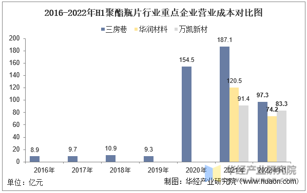 2016-2022年H1聚酯瓶片行业重点企业营业成本对比图