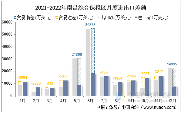 2021-2022年南昌综合保税区月度进出口差额