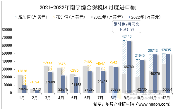 2021-2022年南宁综合保税区月度进口额