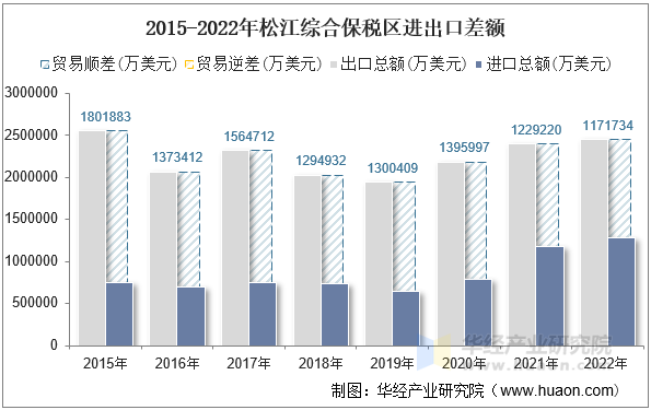 2015-2022年松江综合保税区进出口差额