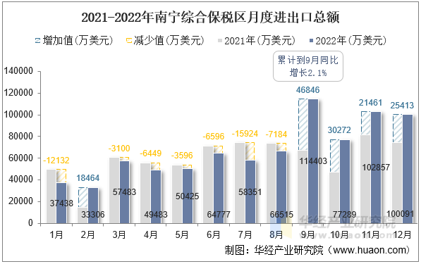 2021-2022年南宁综合保税区月度进出口总额