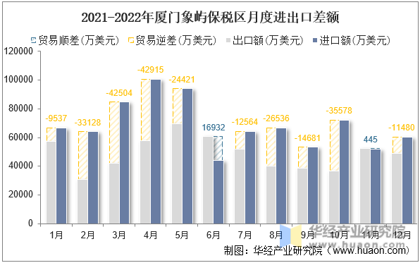 2021-2022年厦门象屿保税区月度进出口差额