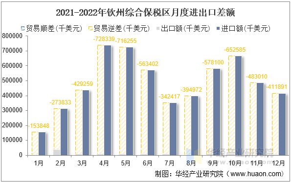 2021-2022年钦州综合保税区月度进出口差额