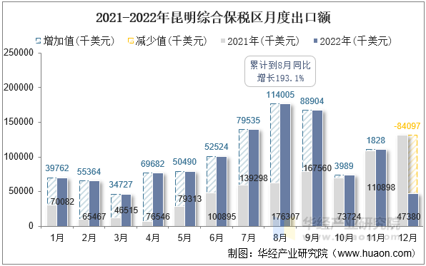 2021-2022年昆明综合保税区月度出口额