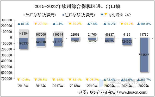 2015-2022年钦州综合保税区进、出口额