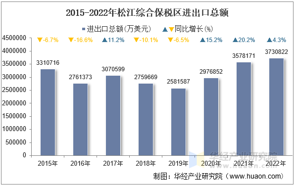 2015-2022年松江综合保税区进出口总额