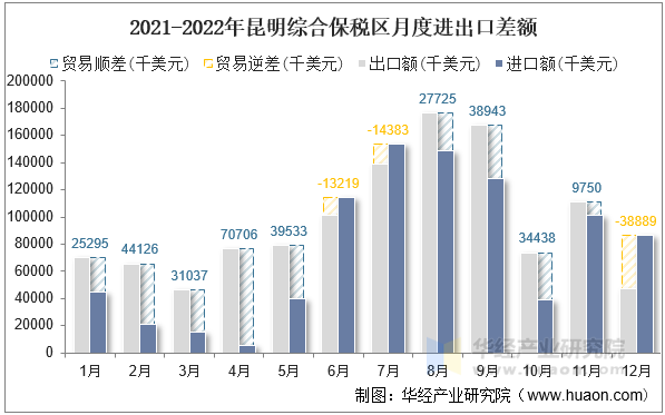2021-2022年昆明综合保税区月度进出口差额