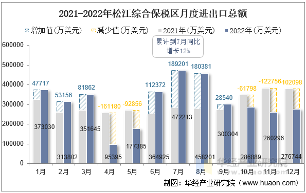 2021-2022年松江综合保税区月度进出口总额